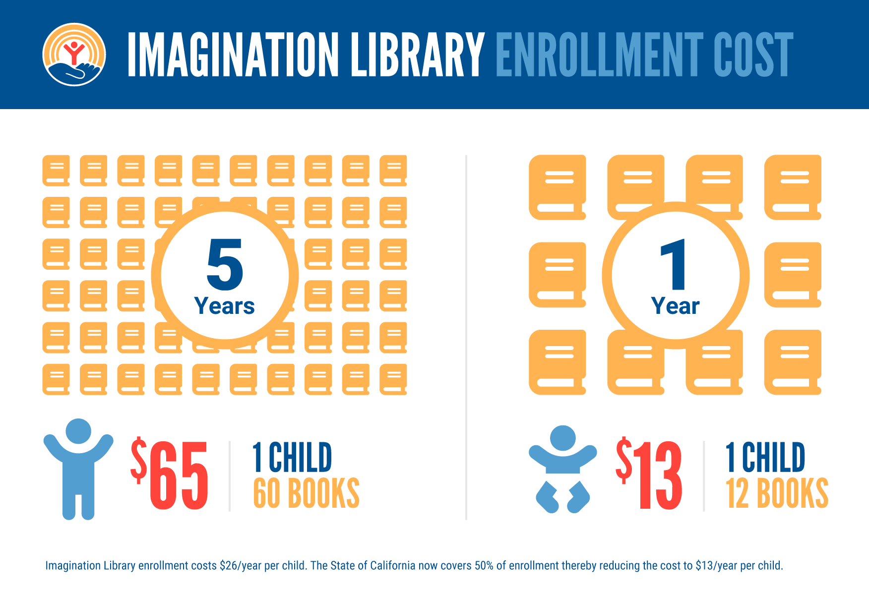 Imagination Library Enrollment Cost
