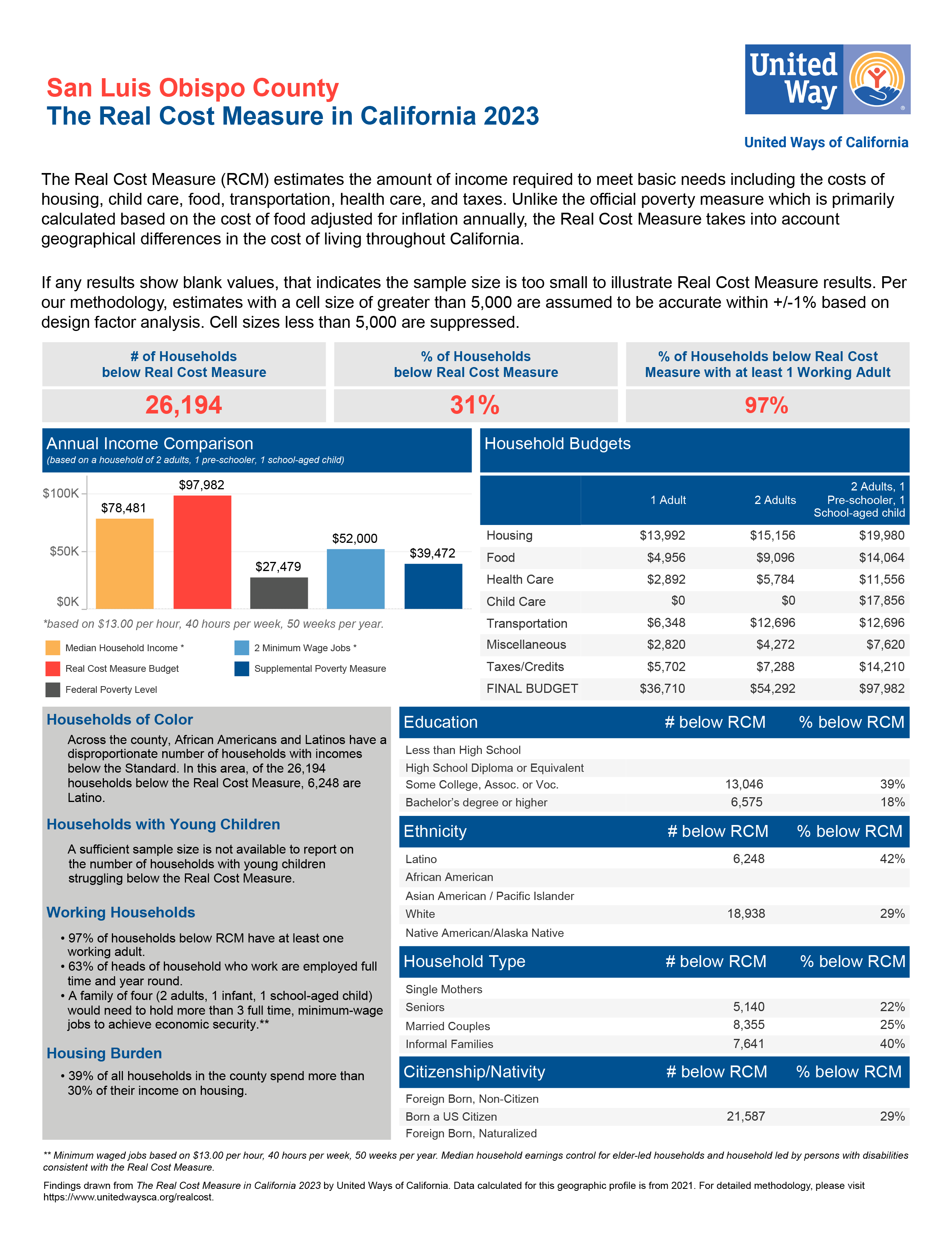 The Real Cost Measure - SLO County