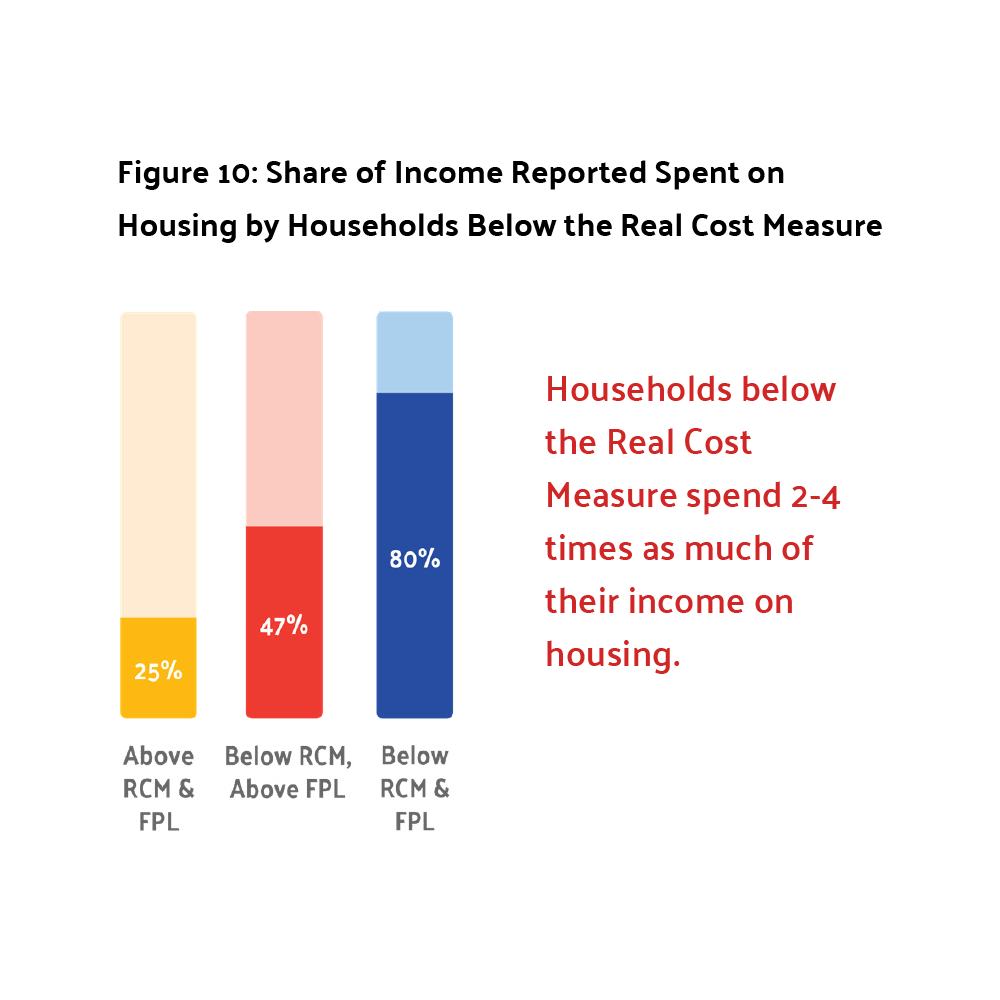 The Real Cost Measure 2025 Stats