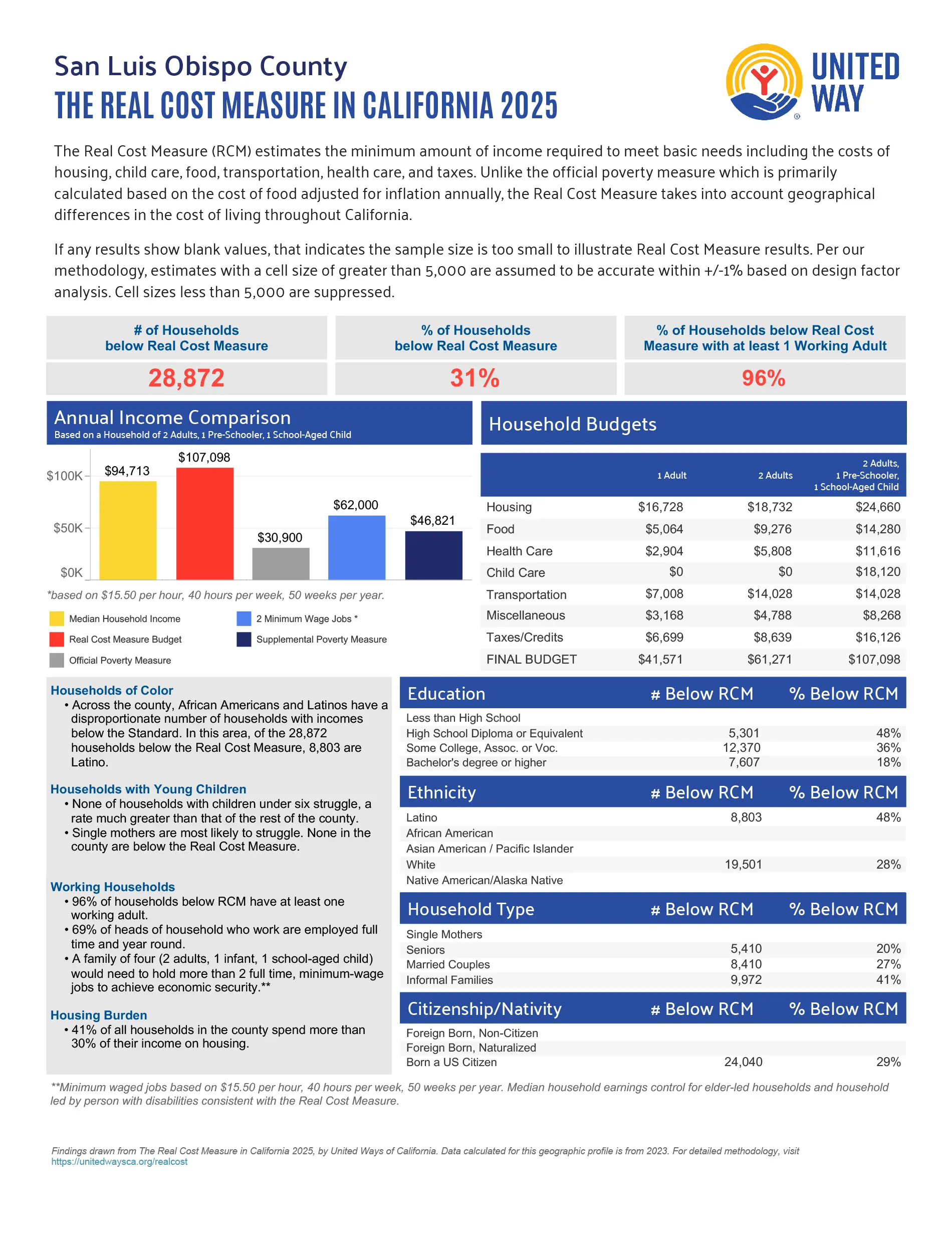 The Real Cost Measure in California 2025